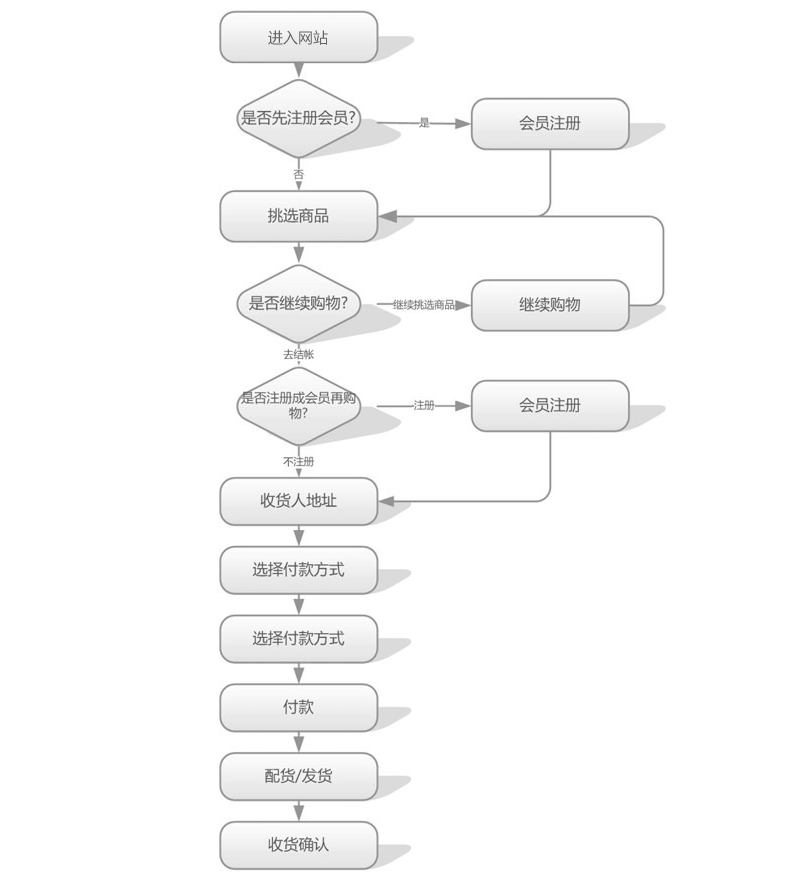 购物流程图